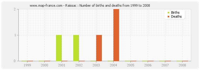 Raissac : Number of births and deaths from 1999 to 2008