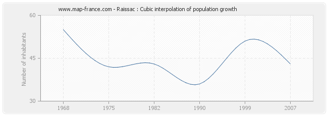 Raissac : Cubic interpolation of population growth