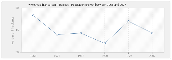 Population Raissac