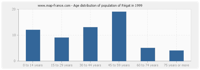 Age distribution of population of Régat in 1999