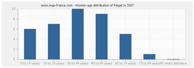 Women age distribution of Régat in 2007