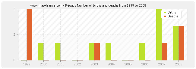 Régat : Number of births and deaths from 1999 to 2008