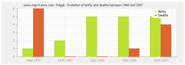 Régat : Evolution of births and deaths between 1968 and 2007