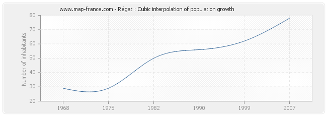 Régat : Cubic interpolation of population growth