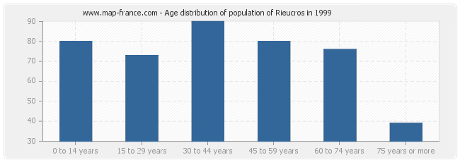 Age distribution of population of Rieucros in 1999