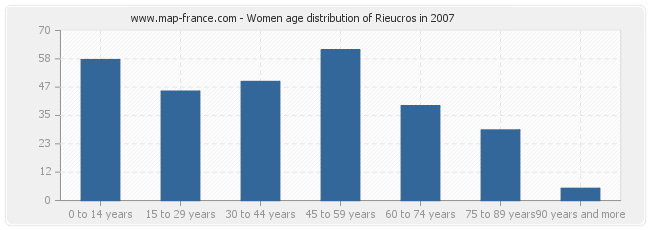 Women age distribution of Rieucros in 2007