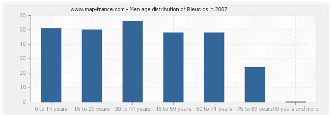 Men age distribution of Rieucros in 2007