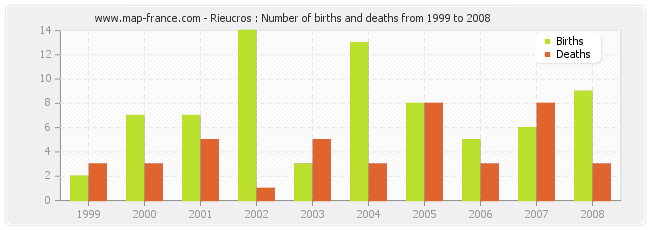 Rieucros : Number of births and deaths from 1999 to 2008