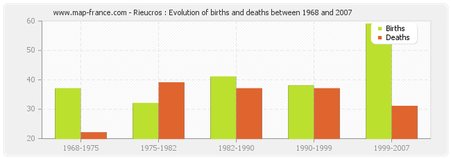 Rieucros : Evolution of births and deaths between 1968 and 2007