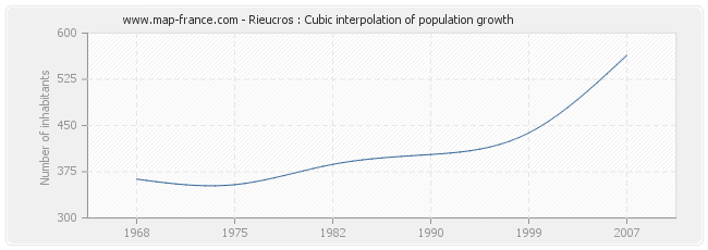 Rieucros : Cubic interpolation of population growth