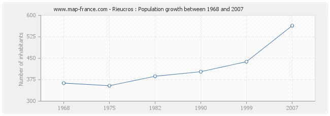 Population Rieucros