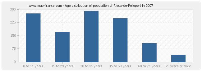 Age distribution of population of Rieux-de-Pelleport in 2007