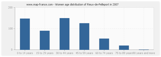 Women age distribution of Rieux-de-Pelleport in 2007