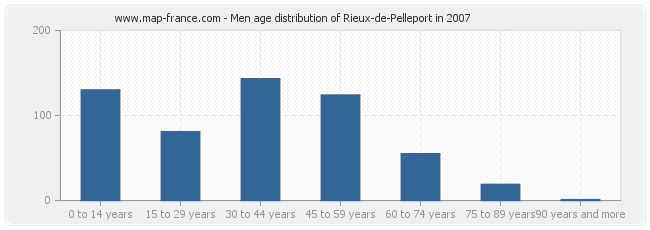 Men age distribution of Rieux-de-Pelleport in 2007