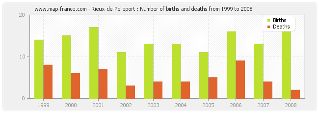 Rieux-de-Pelleport : Number of births and deaths from 1999 to 2008