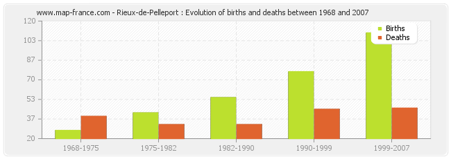 Rieux-de-Pelleport : Evolution of births and deaths between 1968 and 2007