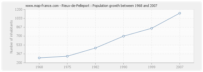 Population Rieux-de-Pelleport