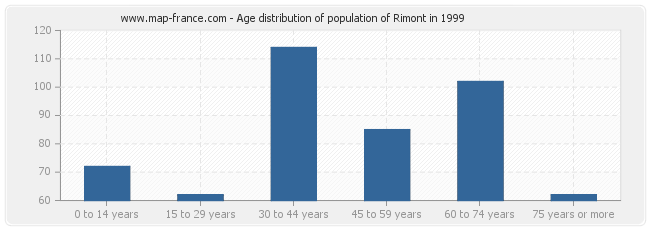 Age distribution of population of Rimont in 1999