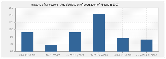 Age distribution of population of Rimont in 2007