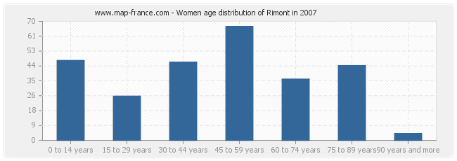 Women age distribution of Rimont in 2007