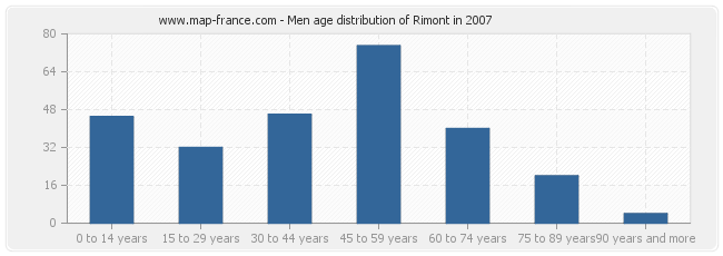 Men age distribution of Rimont in 2007