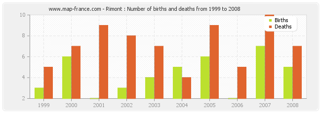 Rimont : Number of births and deaths from 1999 to 2008