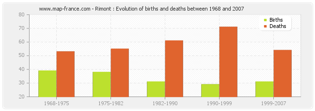 Rimont : Evolution of births and deaths between 1968 and 2007