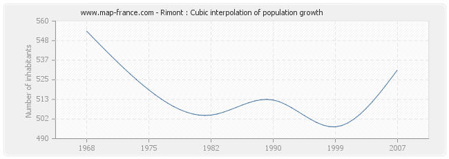 Rimont : Cubic interpolation of population growth