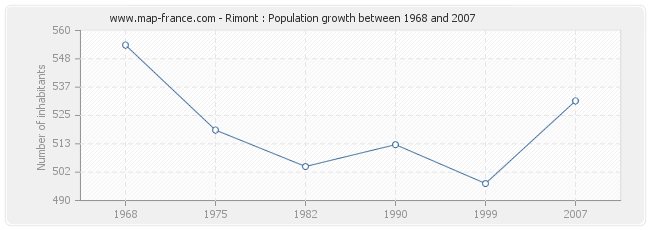 Population Rimont