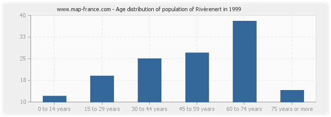 Age distribution of population of Rivèrenert in 1999