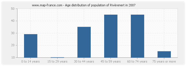 Age distribution of population of Rivèrenert in 2007