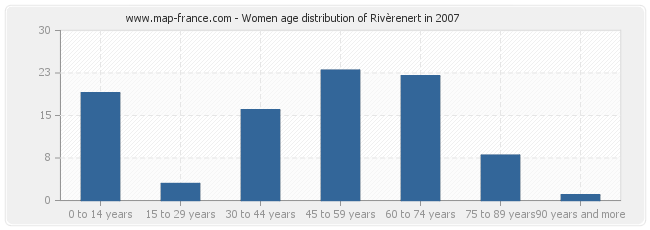 Women age distribution of Rivèrenert in 2007