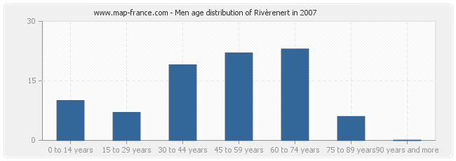 Men age distribution of Rivèrenert in 2007