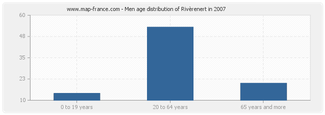 Men age distribution of Rivèrenert in 2007