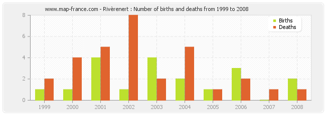 Rivèrenert : Number of births and deaths from 1999 to 2008