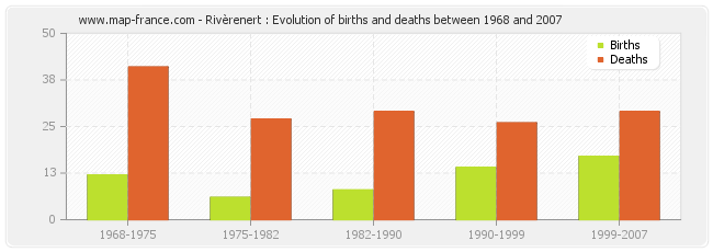 Rivèrenert : Evolution of births and deaths between 1968 and 2007