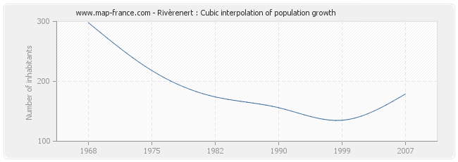 Rivèrenert : Cubic interpolation of population growth
