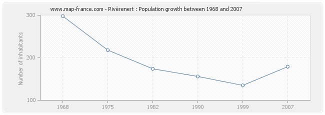 Population Rivèrenert
