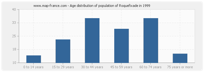 Age distribution of population of Roquefixade in 1999
