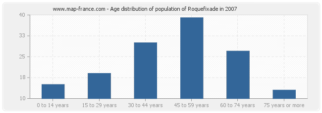 Age distribution of population of Roquefixade in 2007