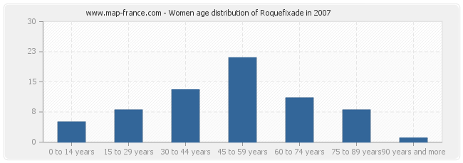 Women age distribution of Roquefixade in 2007