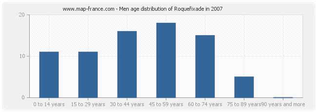 Men age distribution of Roquefixade in 2007