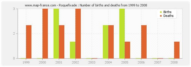 Roquefixade : Number of births and deaths from 1999 to 2008
