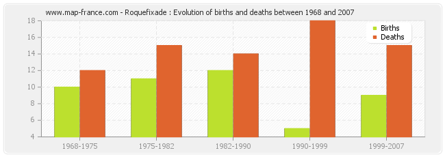 Roquefixade : Evolution of births and deaths between 1968 and 2007