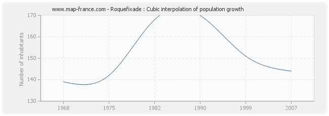 Roquefixade : Cubic interpolation of population growth