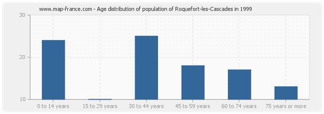 Age distribution of population of Roquefort-les-Cascades in 1999