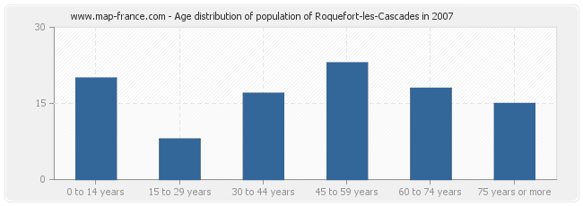 Age distribution of population of Roquefort-les-Cascades in 2007