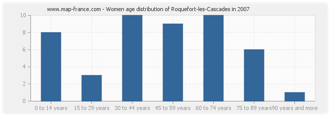 Women age distribution of Roquefort-les-Cascades in 2007