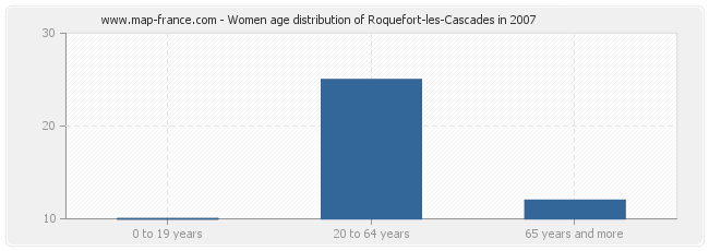 Women age distribution of Roquefort-les-Cascades in 2007