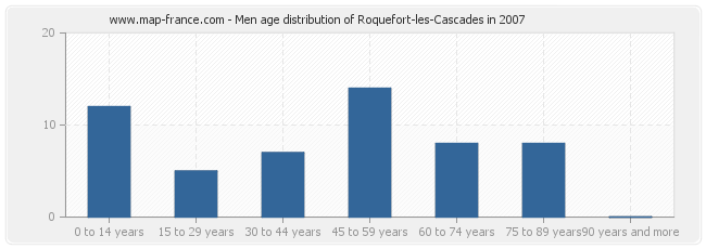 Men age distribution of Roquefort-les-Cascades in 2007